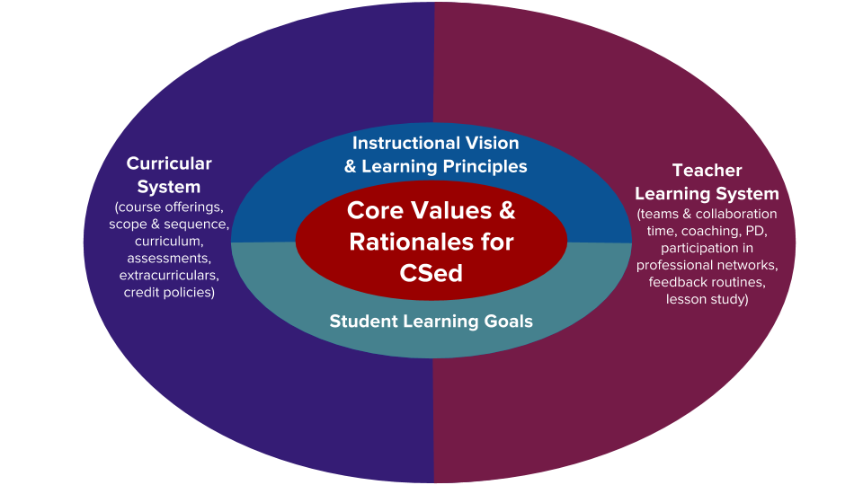 Core Values & Rationales for CSed