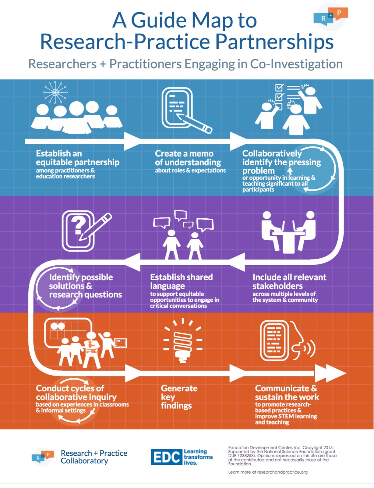 A Guide to Research Practitioner Partnerships