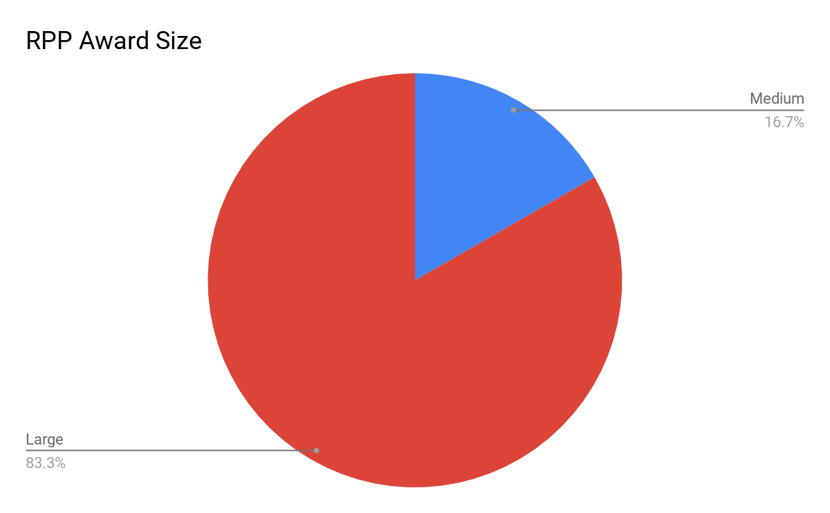 RPP Award Size