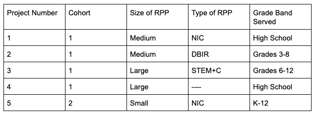 Anonymous information on each of five interviewed projects