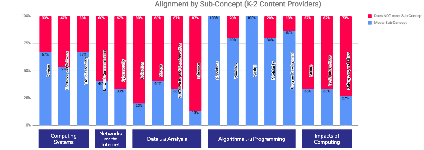 K-2 Curricula Meeting K12CS Framework