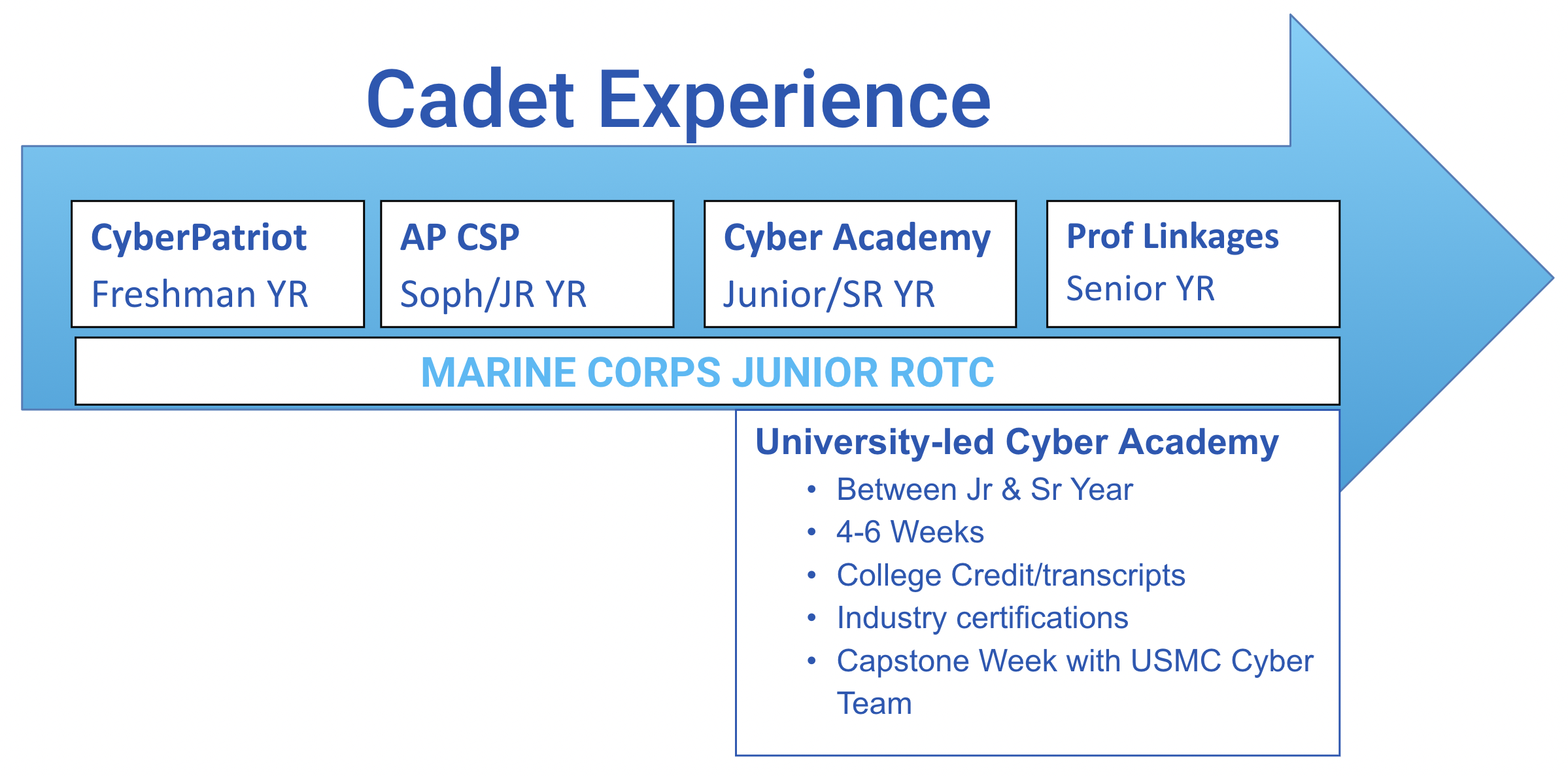 Marines JROTC-CS Cadet Experience Infographic
