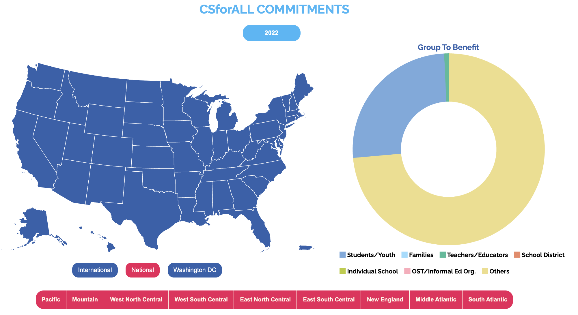 Commitments visualization